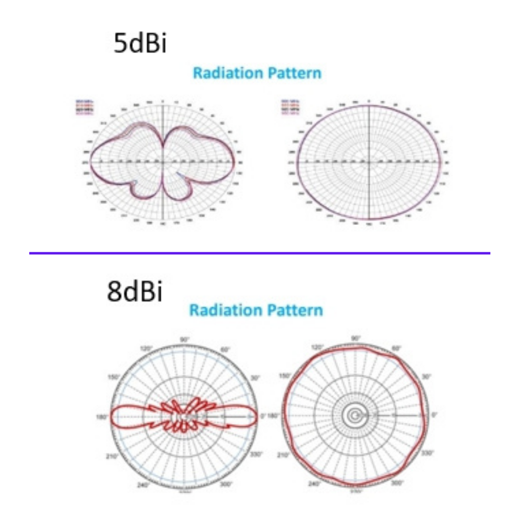 5dbi (台製)  Omni Antenna  全向性天線-台灣LoRa頻率(As923MH)